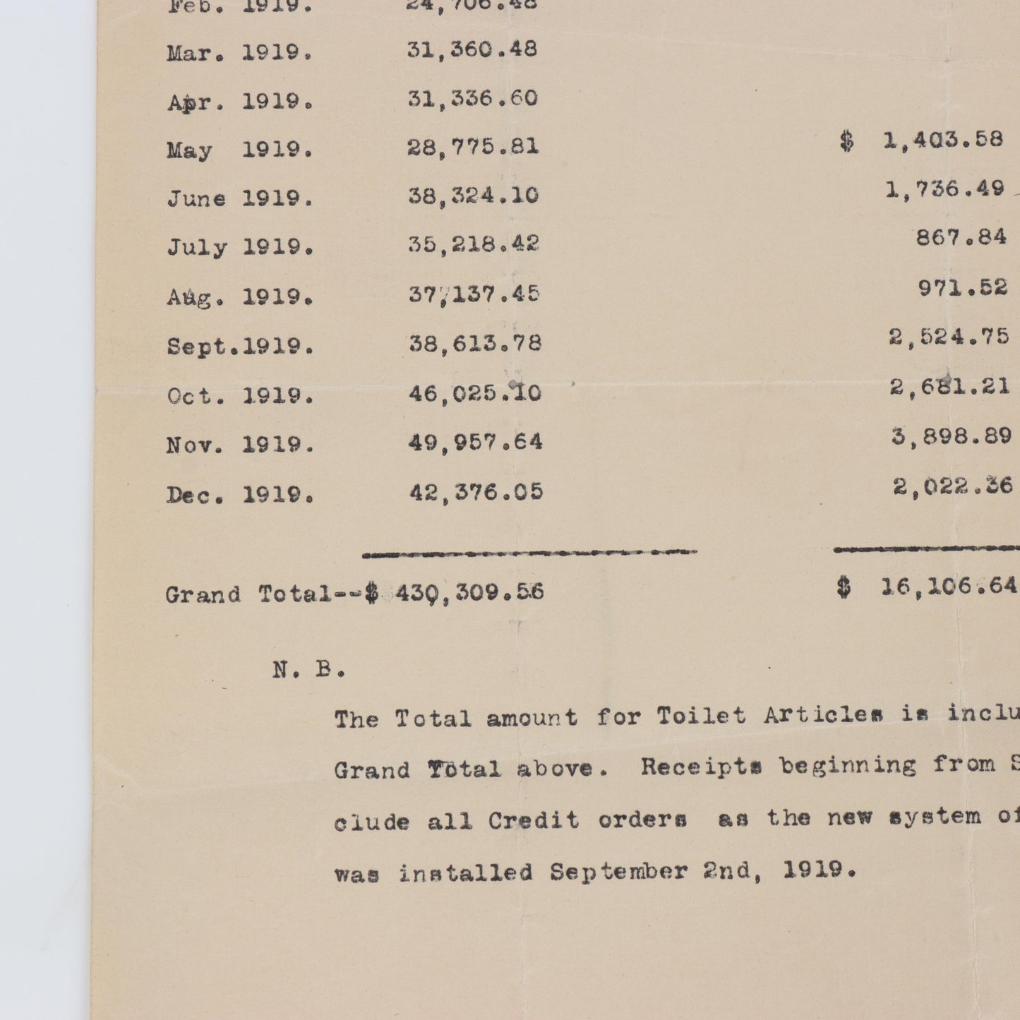 Madam C.J. Walker Manufacturing Company Financial Document, 1919 11"H x 8 1/2"W